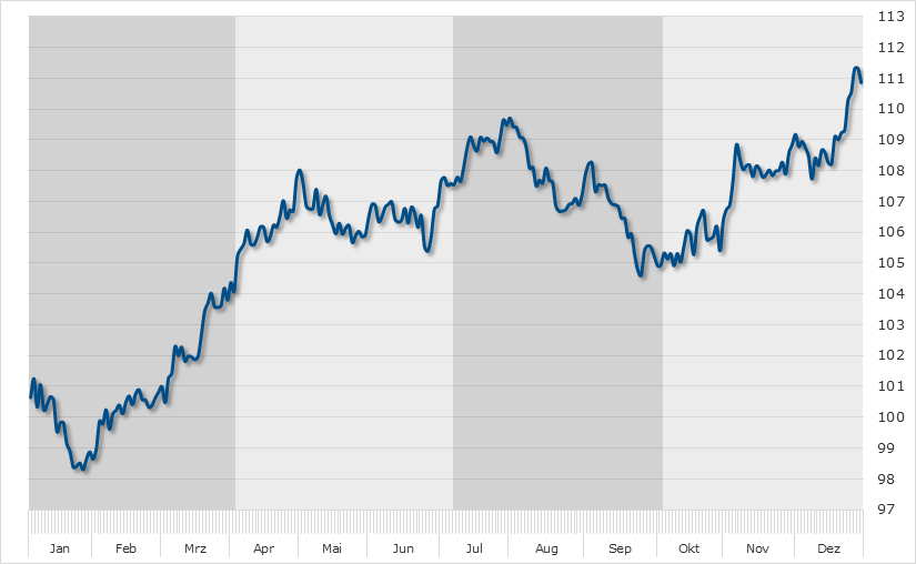 Seasonal Chart Linde