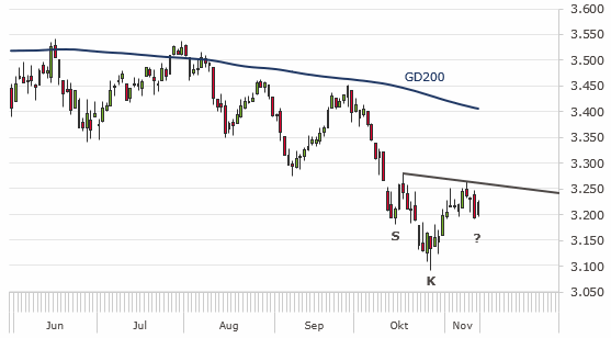 Chart ESTX 50