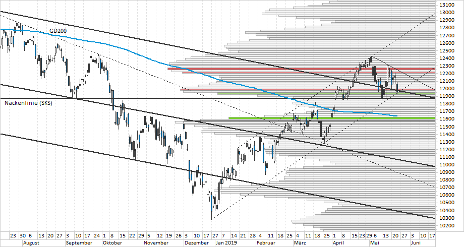 Chart DAX