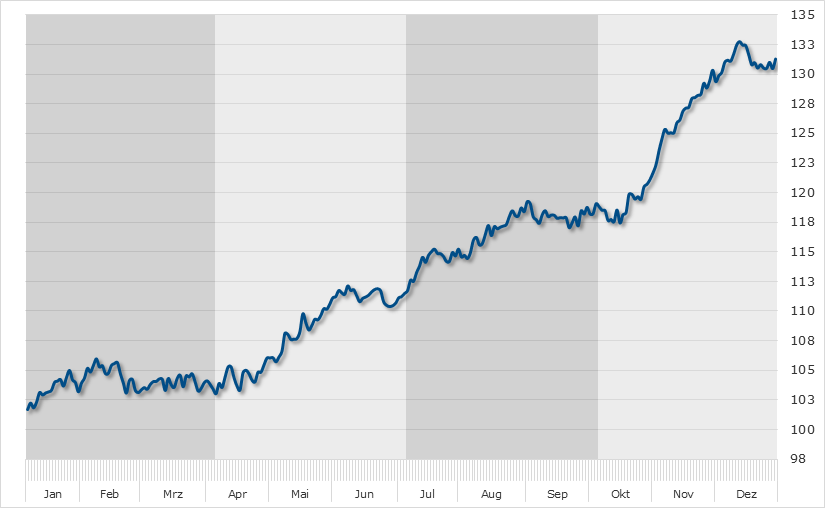 Seasonal Chart Cisco Systems