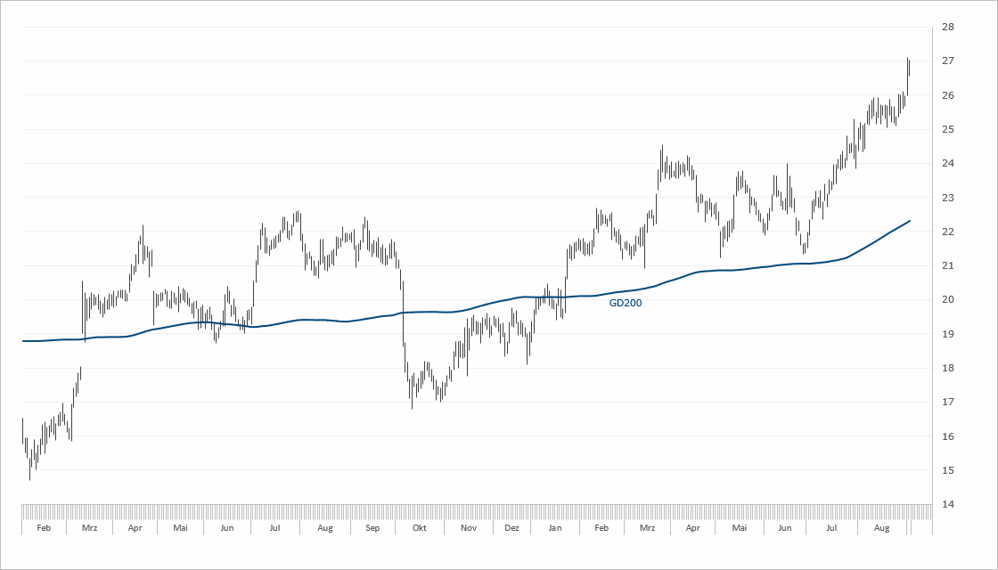 Chart RWE