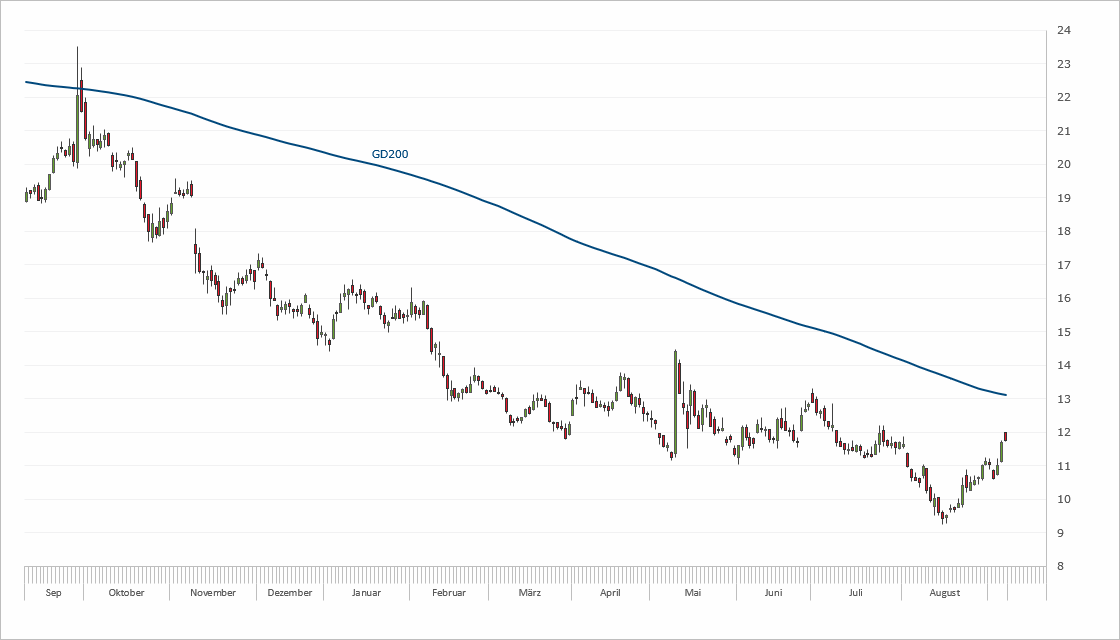 Chart ThyssenKrupp