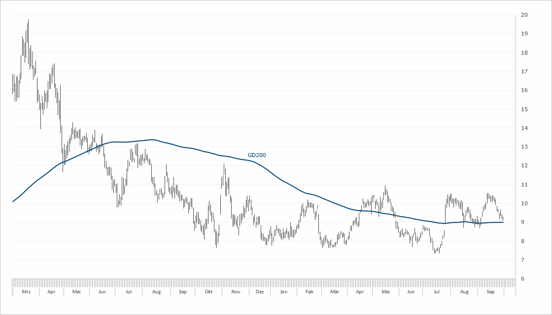 Chart Aixtron