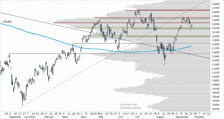 Chart DAX