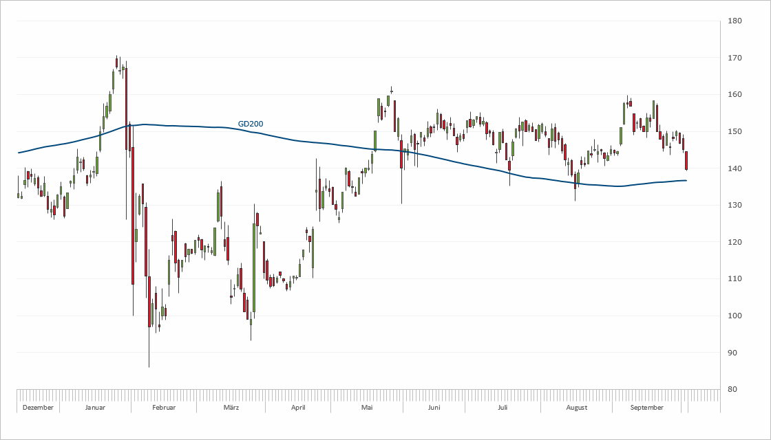 Chart Wirecard