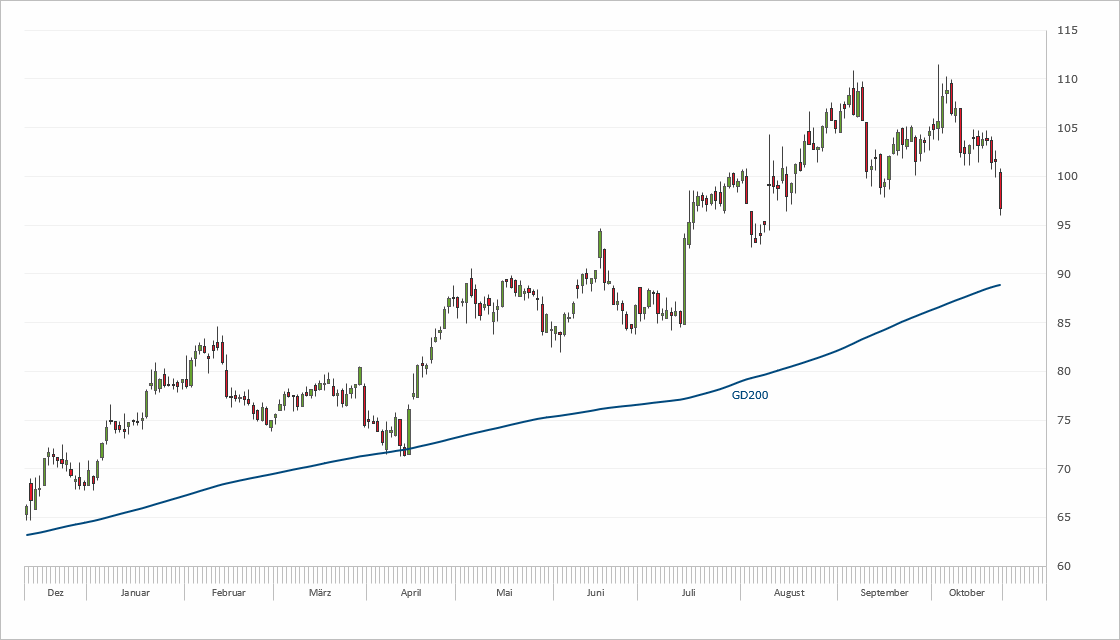 Chart Carl Zeiss Meditec