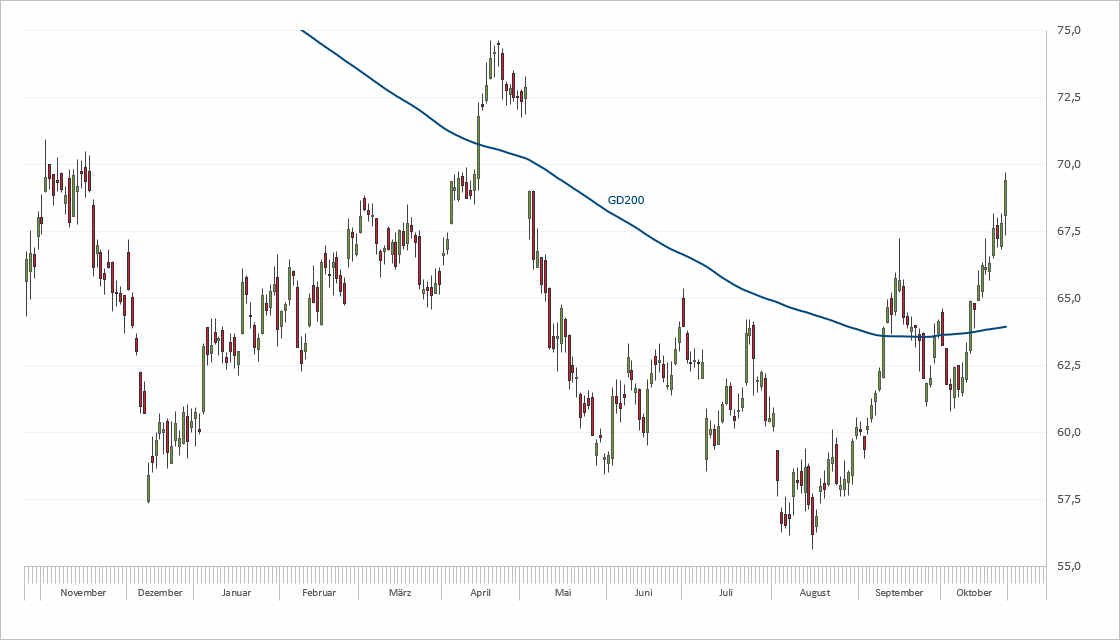 Chart BASF