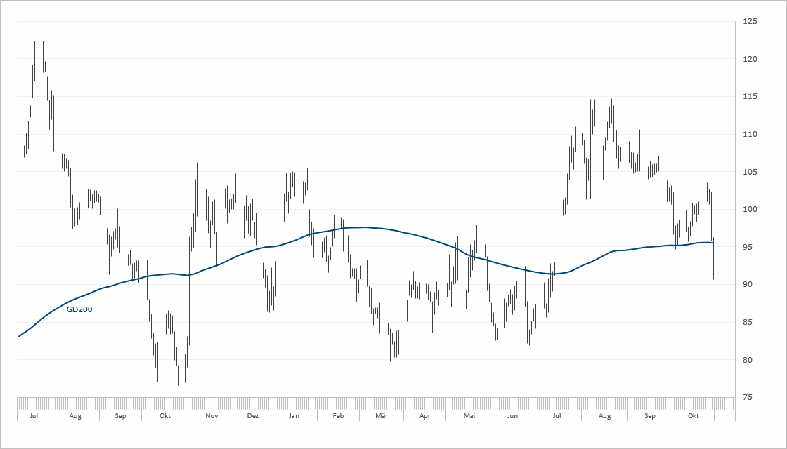 Chart Morphosys