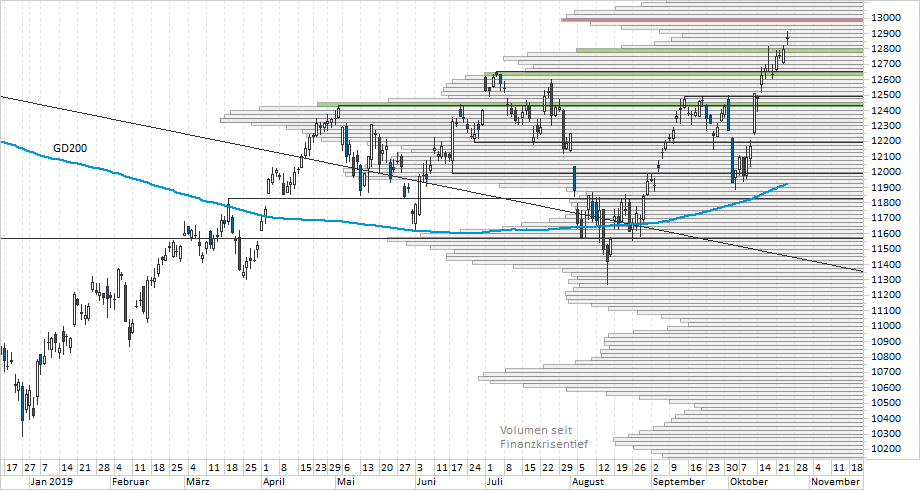 Chart DAX