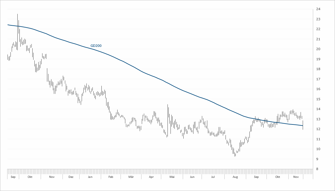 Chart ThyssenKrupp