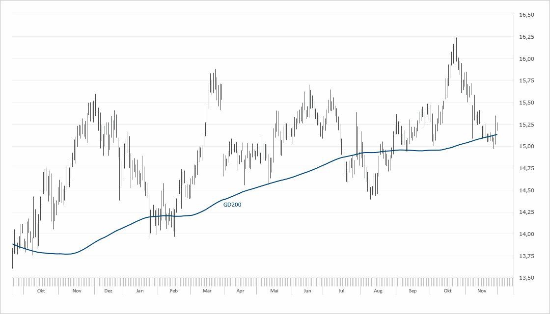 Chart Deutsche Telekom