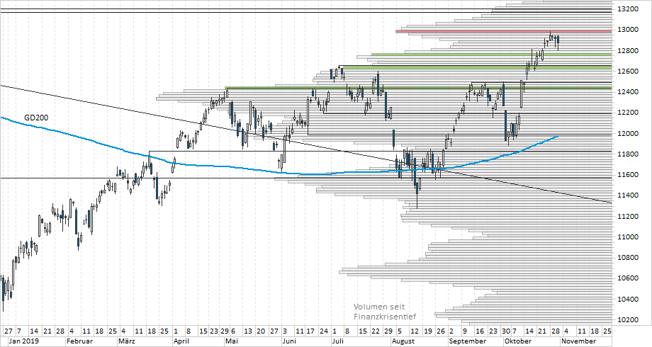 Chart DAX