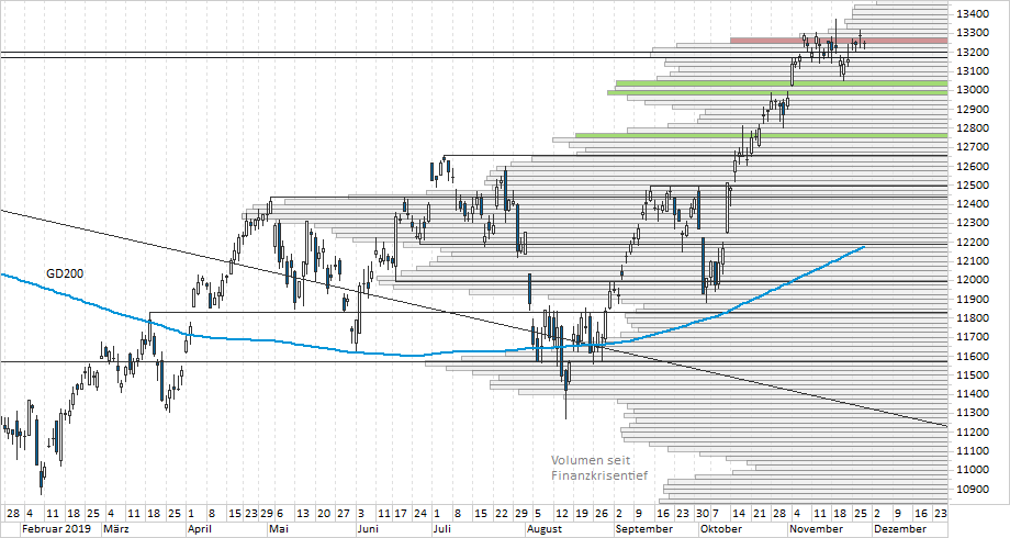 Chart DAX