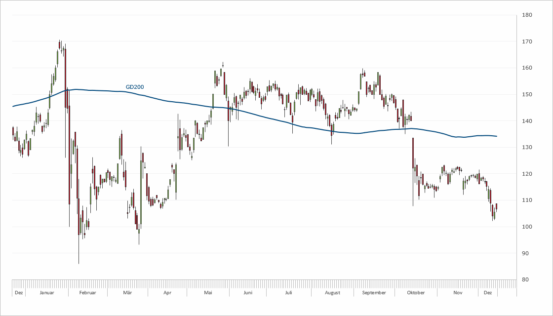 Chart Wirecard