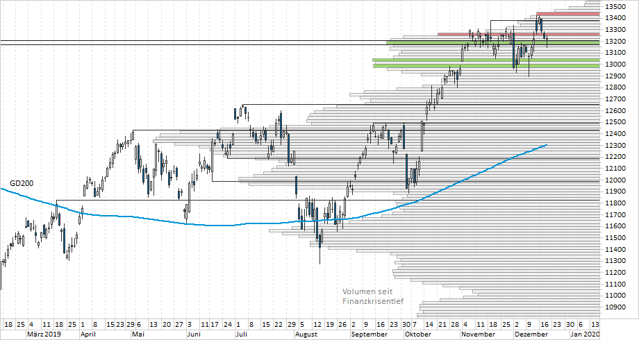 Chart DAX